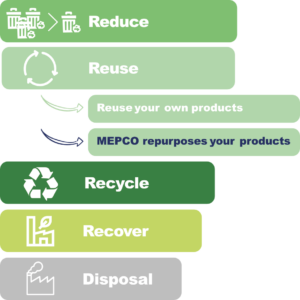 Stages Waste Management