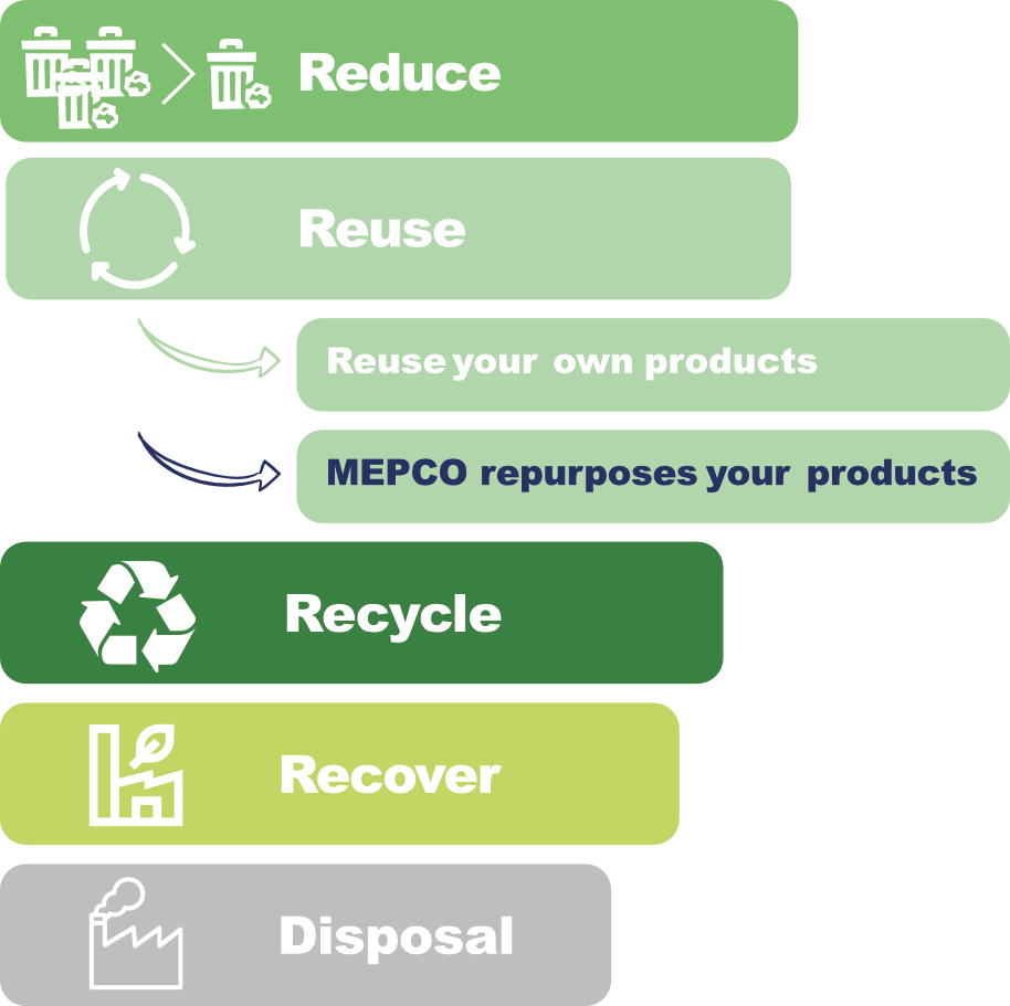 Stages Waste Management